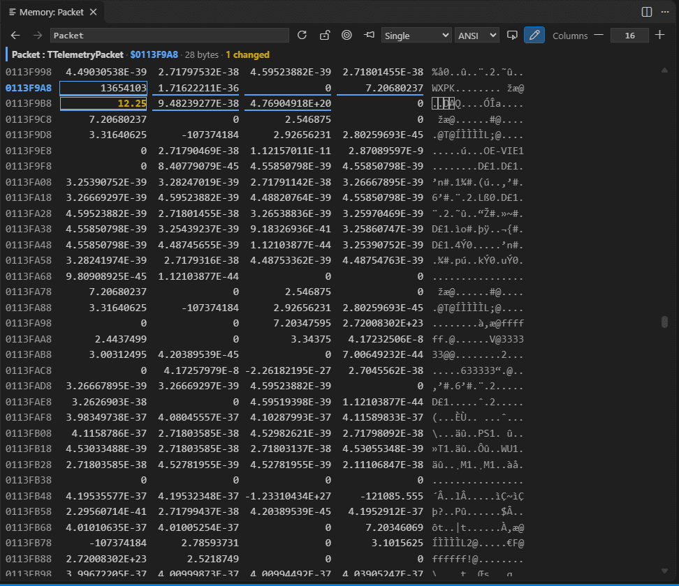 The memory view of Packet after the write: 12.25 in the changed color at $0113F9B8 and the header line Packet : TTelemetryPacket, $0113F9A8, 28 bytes, 1 changed.