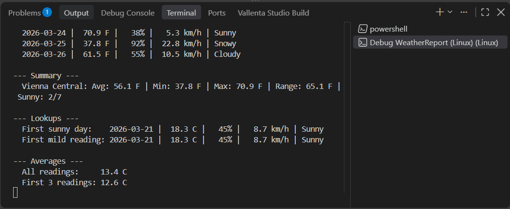 VS Code Terminal panel with the Debug WeatherReport (Linux) session selected, showing the program's table output, summary, lookups and averages, and the cursor waiting at the prompt.